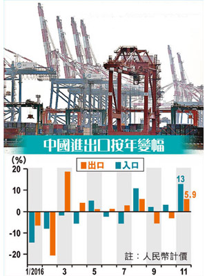 內地十一月的外貿數據改善幅度令市場驚訝。（中新社圖片）