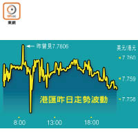 港匯昨日走勢波動