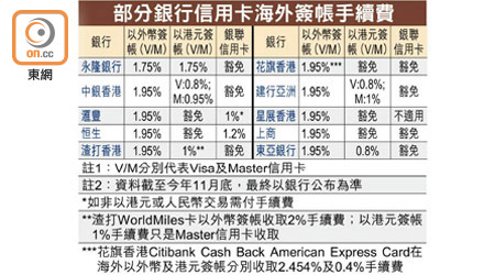 部分銀行信用卡海外簽帳手續費