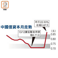 中國信貸本月走勢