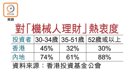 對「機械人理財」熱衷度