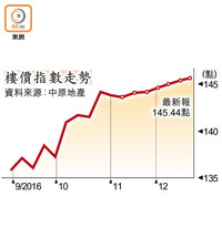 樓價指數走勢