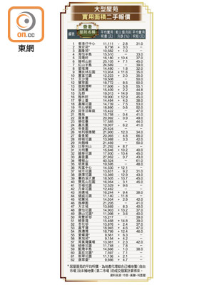 大型屋苑實用面積二手報價（香港）