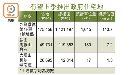 有望下季推出政府住宅地