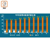 今年採用H按及P按比率