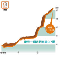 港元一個月拆息破0.7厘