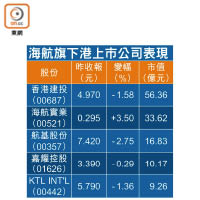 海航旗下港上市公司表現