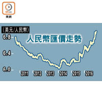 人民幣匯價走勢