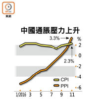 中國通脹壓力上升