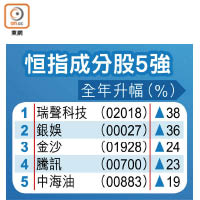 恒指成分股5強