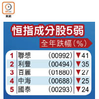 恒指成分股5弱