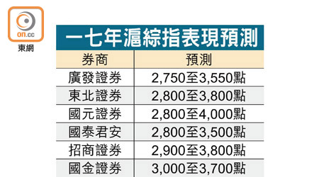 一七年滬綜指表現預測