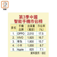 第3季中國智能手機市佔榜