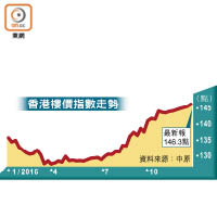 香港樓價指數走勢
