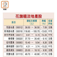 花旗唱淡地產股