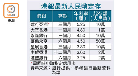 港銀最新人民幣定存