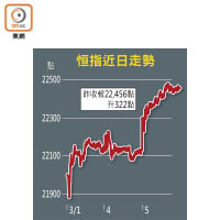 恒指近日走勢