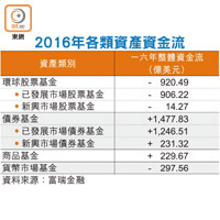 2016年各類資產資金流