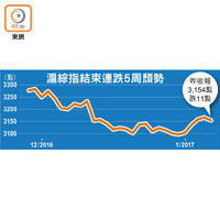 滬綜指結束連跌5周頹勢