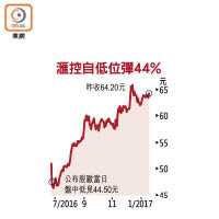 滙控自低位彈44%