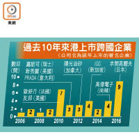 過去10年來港上市跨國企業