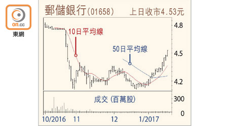 郵儲銀行