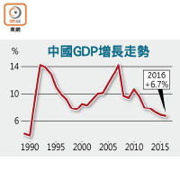 中國GDP增長走勢