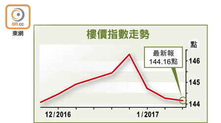 樓價指數走勢