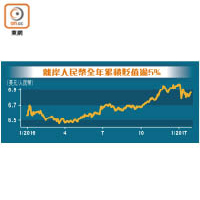 離岸人民幣全年累積貶值逾5%