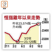 恒指雞年以來走勢