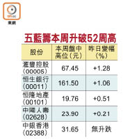 五藍籌本周升破52周高