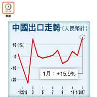 中國出口走勢（人民幣計）