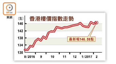 香港樓價指數走勢