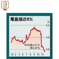 電盈插近6%