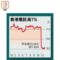 香港電訊瀉7%