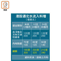 港股通北水流入料增（億美元）