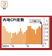 內地CPI走勢