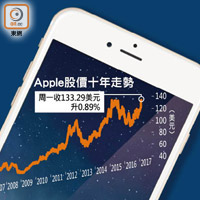 Apple股價十年走勢