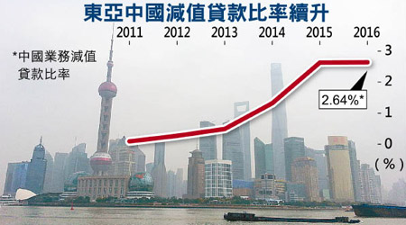 東亞中國減值貸款比率續升