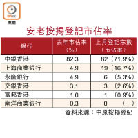 安老按揭登記市佔率