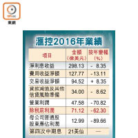 滙控2016年業績