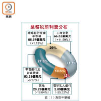 業務稅前利潤分布