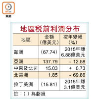 地區稅前利潤分布