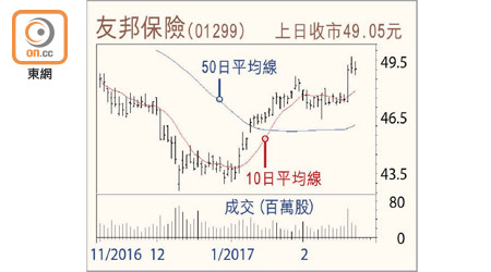 友邦保險