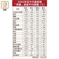 2000年至今中資板塊「兩會」前後平均變幅（%）