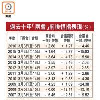 過去十年「兩會」前後恒指表現（%）