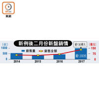 新例後二月份新盤銷情