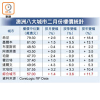 澳洲八大城市二月份樓價統計