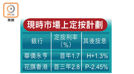 現時市場上定按計劃