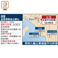 匯璽首張價單推出單位、西南九龍主要樓盤平均呎價